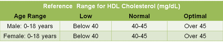 Reference Range-HDL Cholesterol.gif