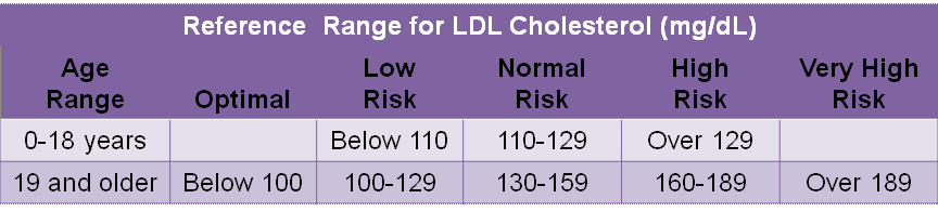 Reference Range-LDL Cholesterol.gif