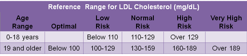 ldl cholesterol range 111