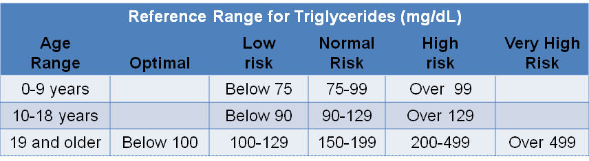 Reference Range-Triglycerides
